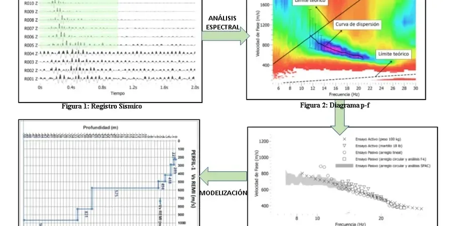 MASW / VS30 en Alto Hospicio: velocidad de ondas de corte para clasificación sísmica de sitio